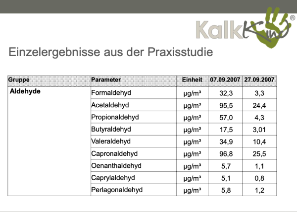 Im Jahr 2007 hat die Firma Kalkkind eine Praxisstudie über gesundes Wohnen mit Kalk durchgeführt. Das Ergebnis: Sumpfkalkputz vermindert die Schadstoffe in der Raumluft erheblich! In Bremen gibt es diesen Sumpfkalkputz von uns.